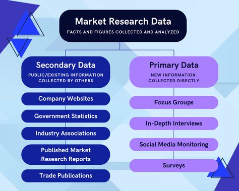 Primary Data vs. Secondary Data: Market Research Methods Case Western Reserve University, Data Gathering, Secondary Research, Primary Research, Secondary Source, Primary Sources, Research Methods, Research Report, Financial Information