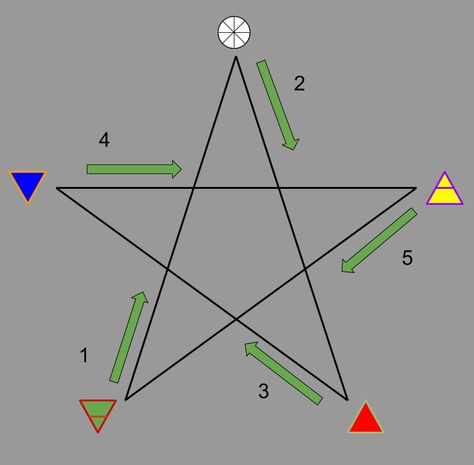 Simplified Way of Drawing a Pentagram in Ritual – The Hermetic Herald Banishing Ritual, Witch Pentagram, Witch Symbols, Natural Philosophy, Alchemic Symbols, Moon Book, Alphabet Symbols, Pagan Symbols, Wiccan Symbols