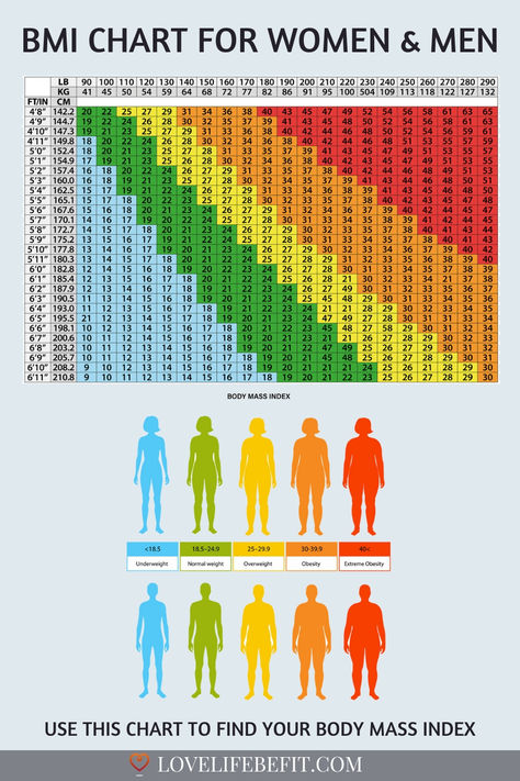 body mass index chart Average Weight Chart, Bmi Chart For Women, Weight Chart For Women, Ideal Weight Chart, Bmi Chart, Weight Charts For Women, Ways To Be Healthier, Success Pictures, Weight Charts