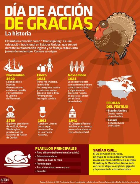 #Infografía #DiaDeAccionDeGracias El también conocido como #Thanksgiving es una celebración tradicional en #EstadosUnidos que se creó durante la colonización #inglesa y se festeja cada cuarto jueves de noviembre.  Conoce su origen... vía @candidman #Infografias #AccionDeGracias #Candidman #Infografía Spanish Thanksgiving, Foreign Language Classroom, Ap Spanish Language, Spanish Holidays, Curious Facts, Learn Another Language, Spanish And English, Spanish Songs, Ap Spanish