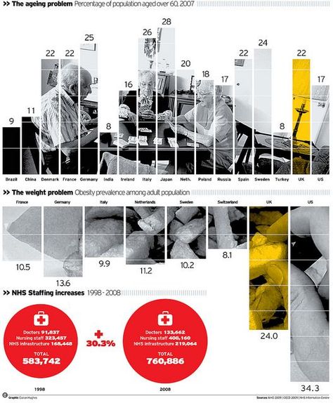 GD Infographics#3-Infographic: #nhs spending. A very creative and touching photo used as the graph for this particular infographic. The information also touched upon the two most important statistics for the subject matter so that the message of correlation is addressed.: 2023 Infographics, Infographic Inspiration, Information Visualization, Data Design, Timeline Infographic, Timeline Design, Graph Design, Charts And Graphs, Information Graphics