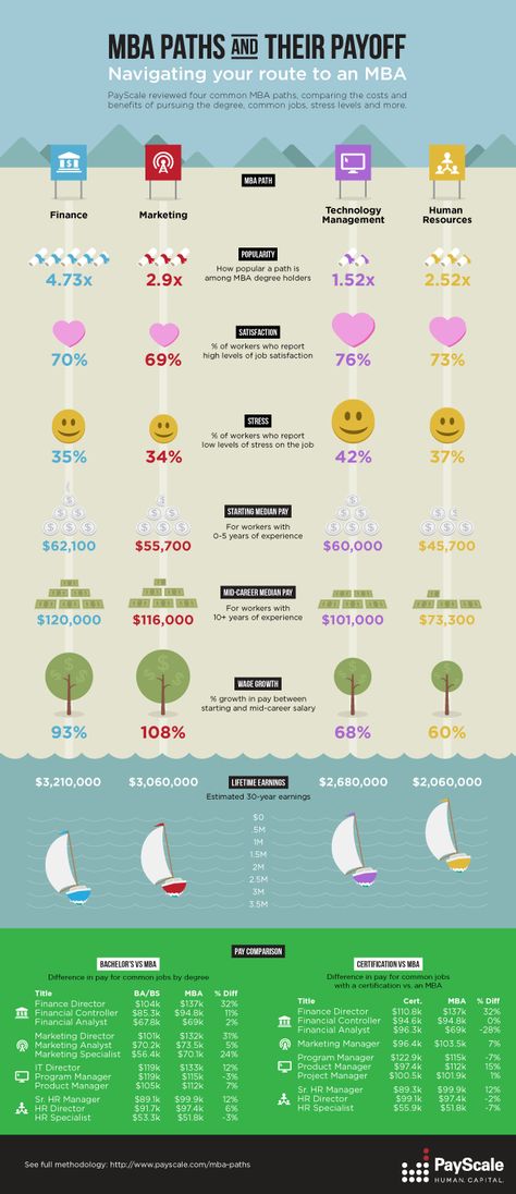MBA Paths and their Payoff  (from PayScale) Business Management Degree, Schools In America, Study Hacks, Mba Degree, Mba Student, Finance Career, Work Tips, Online Mba, Harvard Law School