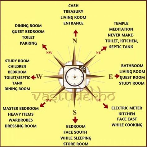 House Vastu Specialist in dallas Home Vastu Plan, Vastu Shastra Home Plan, Room Orientation, Vastu For Home, Kitchen Vastu, South Facing House, How To Feng Shui Your Home, Vastu House, 2bhk House Plan