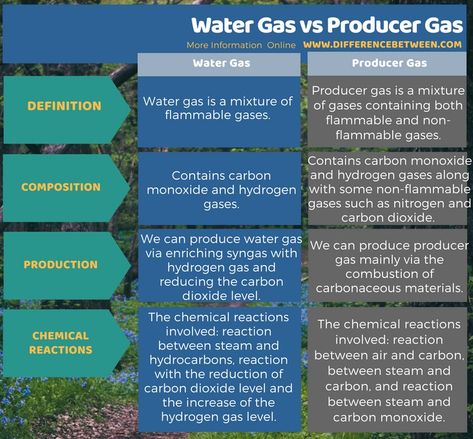 Difference Between Water Gas and Producer Gas in Tabular Form Kaolin Clay Benefits, Bentonite Clay Benefits, What Is Water, Hydrogen Gas, Chemical Structure, Essential Oils Bath, Doctors Day, Silicate Minerals, Country Names