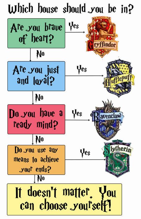 I don't much care for the simplicity of this, but I do like how you can choose for yourself.  Hogwarts House Quiz. Hogwarts Houses Quiz, Pottermore Quiz, Harry Potter House Quiz, Raven Claw, House Quiz, The Sorting Hat, Which Hogwarts House, Harry Potter Quizzes, Potter House