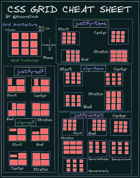 Grid Architecture, Css Animation, Css Code, Coding For Beginners, Coding Bootcamp, Css Grid, Html And Css, Frontend Developer, But You Didnt