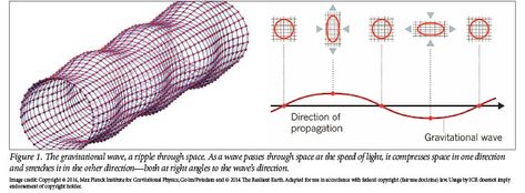 Gravitational Waves and the Space-Time Continuum | The Institute for Creation Research Space Time Continuum, Mechanical Wave, Interference Of Waves Physics, Time Continuum, Gravitational Waves, S Wave, Space Time