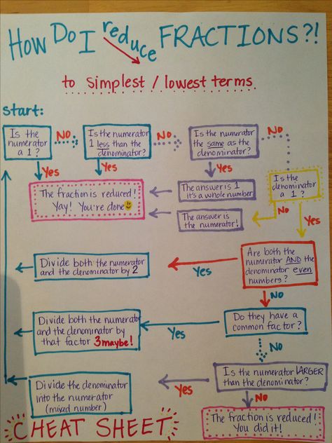 My own colorful version of the Reducing Fractions Cheat Sheet by gracecomesbyhearing.blogspot.com Thanks Tracy for the helpful "cheat"! Reducing Fractions, Math Charts, Math Anchor Charts, Math Notes, Math Intervention, Math Strategies, Math Help, Math Tutor, Math Fractions