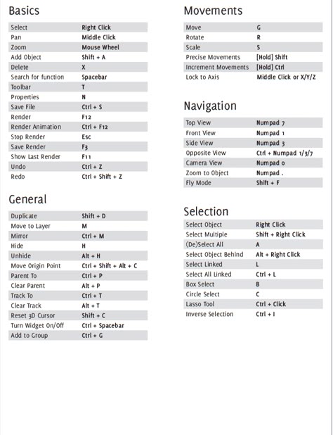 Blender cheatsheet #3 Blender 3d Shortcut, Blender Software 3d Modeling, Blender Shortcut Keys 3.0, Blender Shortcut Keys, Blender Tips 3d, Blender Hotkeys, Blender Shortcuts, Blender 3d Inspiration, Blender Beginner