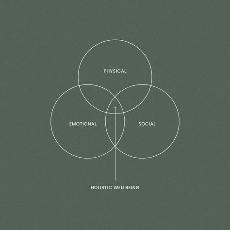 In the journey to a healthier you, remember that true wellbeing lies at the intersection of physical, emotional, and social health. ⁠ ⁠ When these three elements harmonize, you’ll find a more balanced, fulfilled, and vibrant life. Embrace the holistic approach and thrive! Physical Wellbeing Aesthetic, Bio Hacking Health, Health And Wellness Instagram Feed, Therapy Moodboard, Holistic Health Aesthetic, Holistic Aesthetic, Health Era, Wellness Girlie, Concept Collage