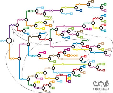 The newest editions of Choose Your Own Adventure books come with maps of the story structure that depicts all the branches, en... Narrative Design, Choose Your Own Adventure Books, Flow Chart Design, Writing Design, Brochure Inspiration, Dungeon Master's Guide, Choose Your Own Adventure, Adventure Books, Adventure Map