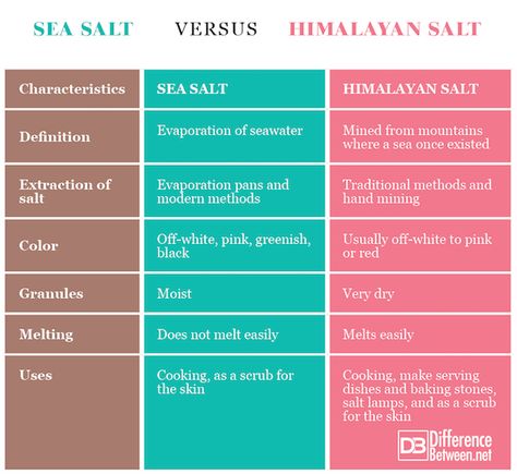 Difference Between Sea Salt and Himalayan Salt Salt For Hydration, Sea Salt Benefits, Ayurveda Medicine, Truth Spell, Regrow Hair Naturally, Dysautonomia Pots, Food Map, Himalayan Sea Salt, Goddess Aesthetic