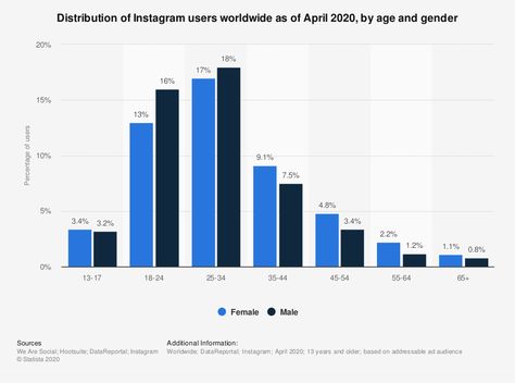 Important Instagram Stats You Need to Know for 2020 | Sprout Social Social Media Demographics, Social Media Statistics, Facebook Strategy, Marketing Statistics, Social Media Stats, Facebook Content, Instagram Advertising, Instagram Marketing Strategy, Social Media Consultant