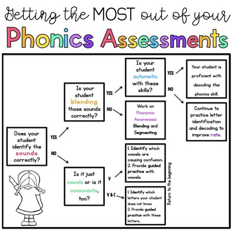 Reading Interventionist, Phonics Assessments, Phonics Interventions, Literacy Specialist, Reading Assessment, Phonics Rules, Phonics Instruction, English Phonics, Reading Specialist