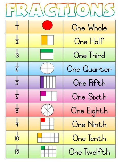 Fraction For Beginners, Fraction Posters 3rd Grade, Fraction Flashcards Free Printable, Fraction Table Chart, Third Grade Posters, Math Chart Ideas, Maths Charts For Classroom, Fractions Display, Maths Chart Ideas