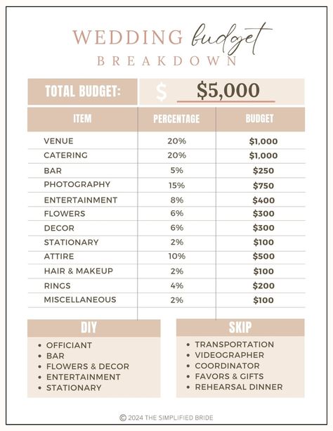 Discover how to create your dream wedding on a $5000 budget with this detailed spreadsheet and blog post #weddingplanning #budgetfriendly #celebrationinspiration #weddinggoals #savemoney 5000 Wedding Budget, Wedding Budget Break Down, 20k Wedding Budget Break Down, Wedding Budget Break Down Percentage, Free Wedding Budget Spreadsheet, Wedding Budget Break Down 30k, Wedding Budget Spreadsheet Excel, Wedding Planning Budget Spreadsheet, Wedding Spreadsheet