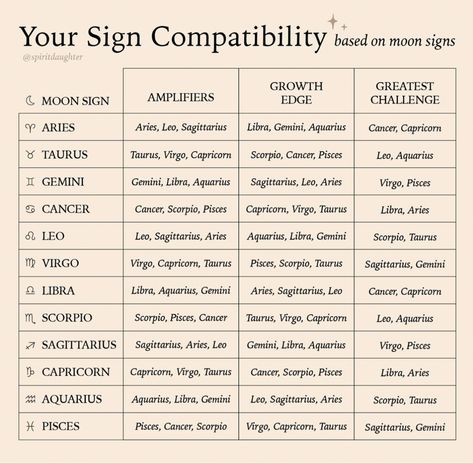 Moon Sign Compatibility, Taurus Moon Sign, Moon Compatibility, Pisces Moon Sign, Zodiac Sign Compatibility, Spirit Daughter, Sign Compatibility, Astrology Signs Compatibility, Moon Sign Astrology