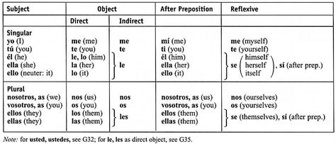 enter image description here Pronoun Table, Pronoun Chart, Spanish Pronouns, Spanish Subject Pronouns, Personal Pronouns Worksheets, Pronouns Worksheet, Subject Pronouns, Spanish Notes, Learn Spanish Free