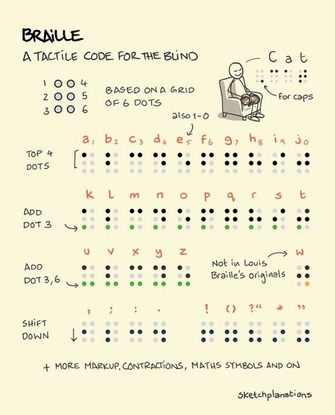 Sketchplanations on Instagram: "Braille is a tactile writing and reading system for the blind and visually impaired. It was invented by Louis Braille when just 15 in 1824. Respect! I don't know about you, but when I've tried braille on signs occasionally, it's always seemed difficult to train my fingers to differentiate the shapes and the dots. Perhaps it would have helped if I'd known how it worked. Braille is based on a pattern of 6 dots, like a 6 on dice, with different letters, numerals, or Blind Alphabet, Learning Braille, Learn Braille, Reading Braille, Braille Activities, Louis Braille, Iit Bombay, Accessibility Design, Braille Alphabet