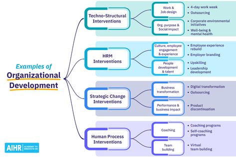 Strategy Execution, Hr Ideas, Digital Transformation Business, Development Plan Template, 4 Day Work Week, Organizational Development, Business Strategy Management, Organization Development, Talent Development