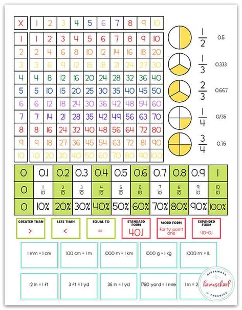 Math Reference Sheet 2nd Grade, Math Cheat Sheets Free Printable, Math Conversions, Math Reference Sheet, Math Cheat Sheet, Maths Revision, Math Mats, Algebra Activities, Sixth Grade Math