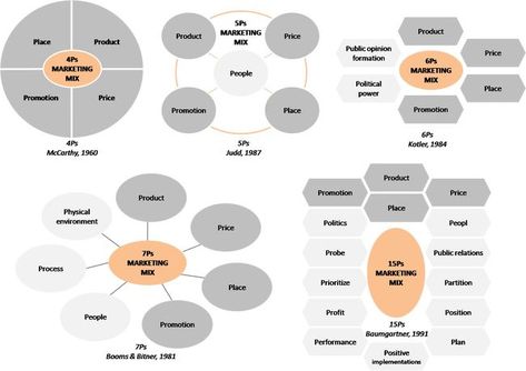 7ps Of Marketing, Traditional Marketing, Mixed Models, Physical Environment, Job Interview Tips, Marketing Tactics, Social Media Trends, Fitness Gifts, Social Media Advertising