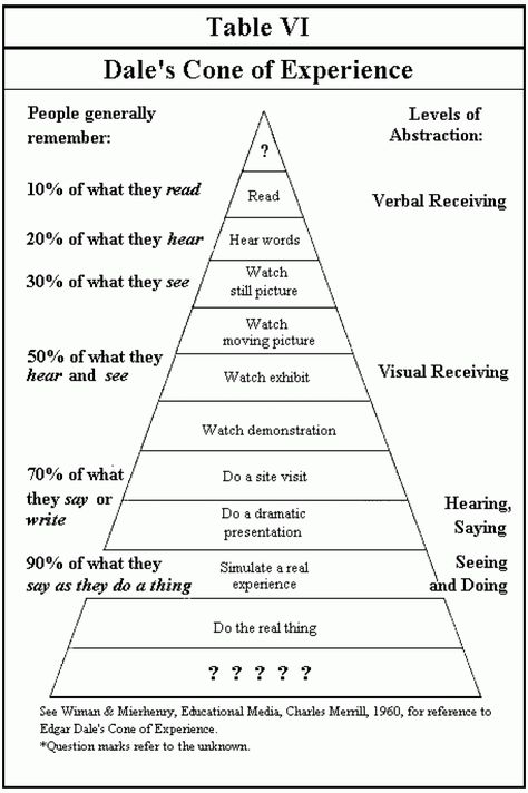 Cone Of Learning, Cone Of Experience, Learning People, Psychology Tips, Oh Really, Teaching High School English, Secondary Classroom, Business Notes, Ministry Ideas