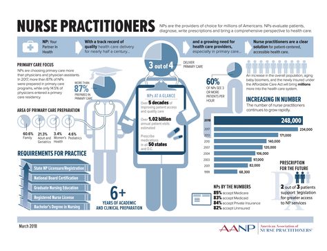 Roles and Statistics about Nurse Practitioners Np Student, Nurse Practitioner Student, Nursing School Scholarships, Nursing 101, Nurse Practitioner School, Pediatric Nurse Practitioner, Importance Of Time Management, Family Nurse Practitioner, Study Stuff