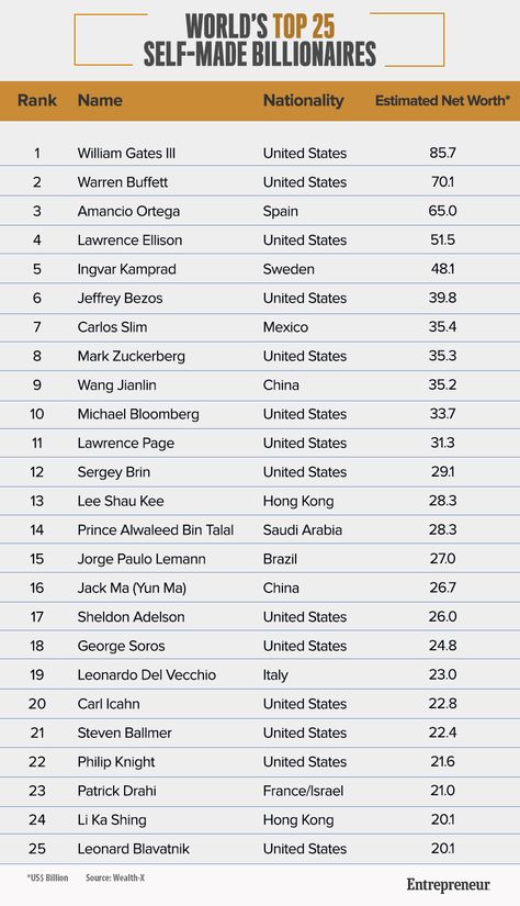 The Top 25 Self-Made Billionaires In the World Self Made Billionaire, Jeffrey Bezos, Billionaires Club, Indira Gandhi, Nobel Prize Winners, Warren Buffett, Family Values, Tv Actors, Business Infographic