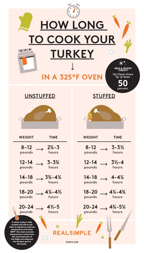 Turkey Cooking Chart, Perfect Turkey Recipe, Cooking The Perfect Turkey, Turkey In Oven, Turkey Cooking Times, Cook A Turkey, Perfect Turkey, Frozen Turkey, Whole Turkey