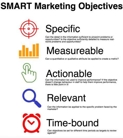 How to define SMART marketing objectives Marketing Objectives, Business Definition, Smart Objective, Marketing Audit, Digital Marketing Channels, Marketing Plan Template, Retail Marketing, Marketing Director, Strategic Marketing