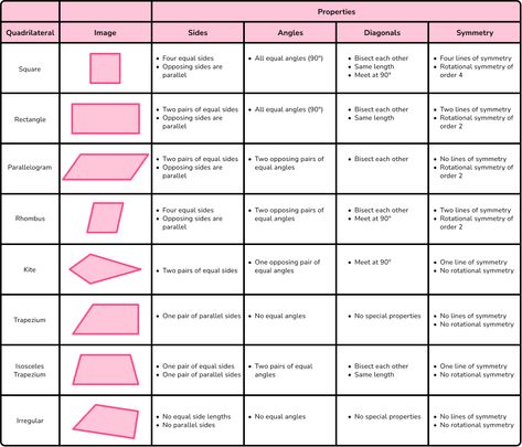 Types Of Quadrilaterals - GCSE Maths - Steps, Examples & Worksheet Types Of Quadrilaterals, Quadrilaterals Worksheet, Classifying Quadrilaterals, Quadrilateral Shapes, Maths Revision, Gcse Maths Revision, Rotational Symmetry, Gcse Maths, Learning Template