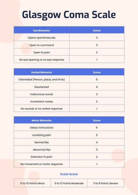 Glasgow Coma Scale Nursing, Glasgow Coma Scale (gcs), Paramedic Study, Nbcot Exam, Nursing Knowledge, Glasgow Coma Scale, Emt Study, Np School, Verbal Behavior