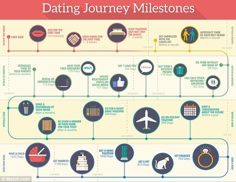 An infographic by Match.com shows the most common relationship milestones of the average couple Relationship Stages Chart, Couple Milestones, Wedding Relationship Timeline, Relationship Milestones, Relationship Milestones Timeline, Long Engagement Timeline, Healthy Relationship Timeline, Dating Timeline Relationships, Relationship Milestones Dating