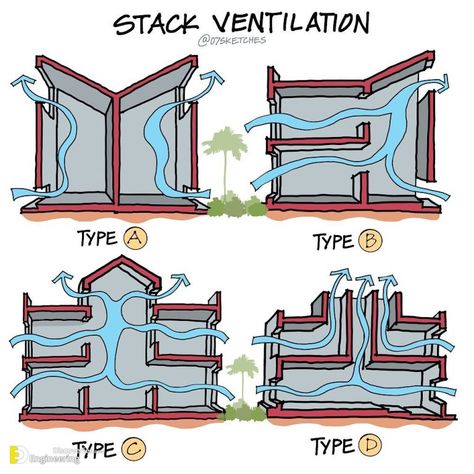 Important Information With Illustration Every Engineer Need To Know - Engineering Discoveries Architect Illustration, House Ventilation System, Sustainable Architecture House, Passive House Design, Eco House Design, Rumah Minecraft Sederhana, Passive Solar Design, Passive Design, Drainage System