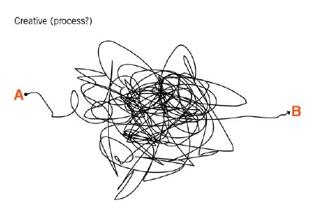 "If predictable processes are a single uncooked spaghetti noodle, an average actual creative process is more like a box of cooked spaghetti flung onto a wall. It might look more like the human brain itself."  Process. College Christmas Party, Art Thoughts, Cut Out Art, Art Trading Cards, Pinterest Crafts, Scribble Art, Art Painting Tools, Reception Design, Doodles Zentangles