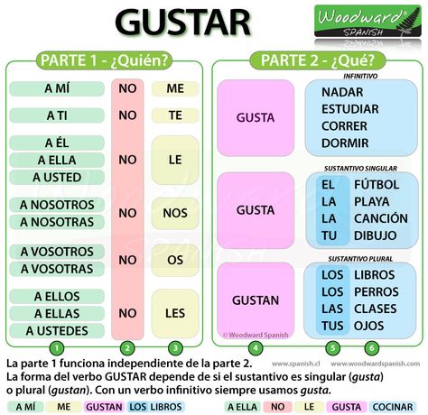 The Spanish Verb GUSTAR and how to say that you like something in Spanish Spanish Help, Spanish Sentences, 1000 Lifehacks, Learn To Speak Spanish, Spanish Basics, Spanish Immersion, Learning Spanish Vocabulary, Spanish Lesson Plans, Spanish Verbs