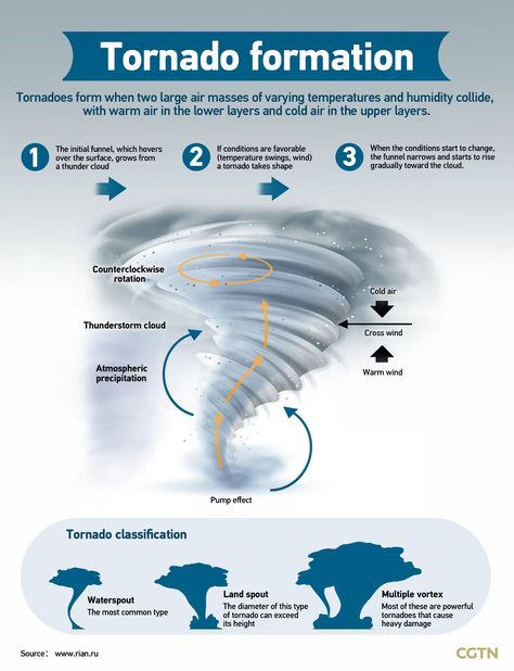 Tornado Formation, Thunderstorm Clouds, How To Make Clouds, Water Bodies, Water Droplets, Temperature And Humidity, Big Data, Tornado, China