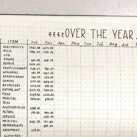 Rohini Raman on Instagram: "||#planwithmechallenge 4.17 - Unique + Useful || @planwithmechallenge ________________________________ One of the most useful (if not completely unique) spreads on my #bulletjournal is OVER THE YEAR expenditure tracker. ◾It gives a good insight into the spending trends breakdown per category. ◾This spread helps me keep track of my #financialgoals ◾At the end of each month, this is an invaluable tool in evaluating and planning for the next month's budget. How do you folks keep track of your spending trends? ________________________________" Expenditure Tracker, Spending Tracker, Keep Track, Financial Goals, Spreads, Over The Years, Budgeting, The End, The Year