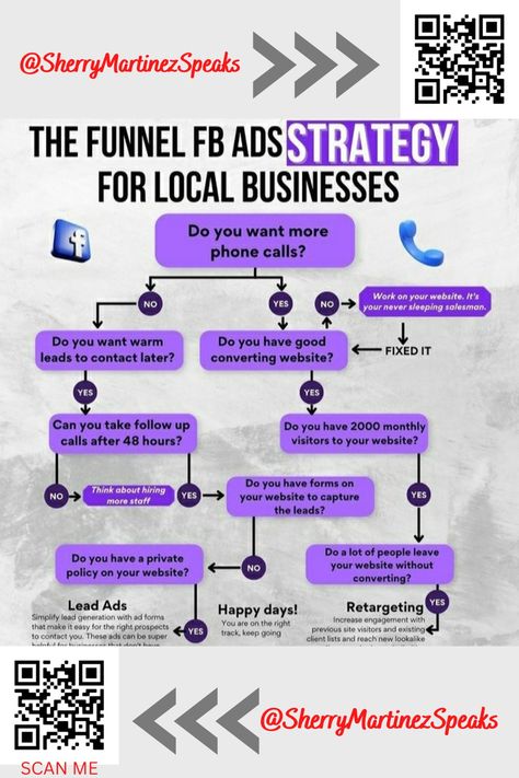 Sales Funnels & Marketing Funnels, Sale Funnel, Inbound Marketing Funnel, Ads Agency, Sales Funnel Template, Financial Motivation, Facebook Pixel, Fb Ads, Etsy Seo