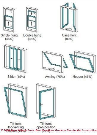 Types Of Windows, House Window Design, Window Architecture, Architecture Drawing Plan, Window Detail, Black Window, Window Grill Design, Architecture Sketchbook, Architecture Design Drawing