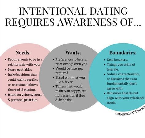 Dr Elizabeth Fedrick, How To Get Out Of A Situationship, Intentional Dating Quotes, Dating Intentions, Dating With Intention, Wants And Needs In A Relationship, Things I Want In A Relationship, Intentional Relationships, Relationship Notes