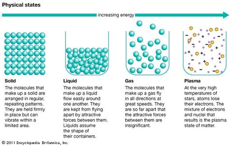 Phase: Phase, in thermodynamics, chemically and physically uniform or homogeneous quantity of matter that can be separated mechanically from a nonhomogeneous mixture and that may Phases Of Matter, Article Summary, Changes In Matter, Solid Liquid Gas, Physics Formulas, Teaching Chemistry, Properties Of Matter, Matter Science, 6th Grade Science