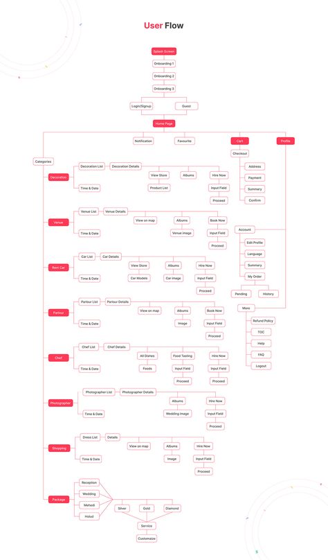 User Flow | Behance Ux Design Case Study, Flow App, Flow Chart Design, Arrange Marriage, App Ui Ux Design, Design Case Study, Ux App Design, Case Study Design, Learn Web Development