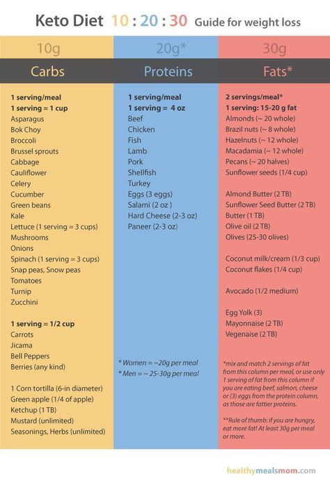 I created this guide to help you determine the amount of each food group you should be eating on the Keto diet. This chart uses my 10:20:30 approach to counting your macros and makes following Keto much easier! keto diet guide for weight loss. #keto #keto Keto Diet Guide, Low Carb Diets, Diet Guide, Diet Vegetarian, Diets For Beginners, Diet Keto, No Carb Diets, Keto Meal Plan, Keto Diet Plan