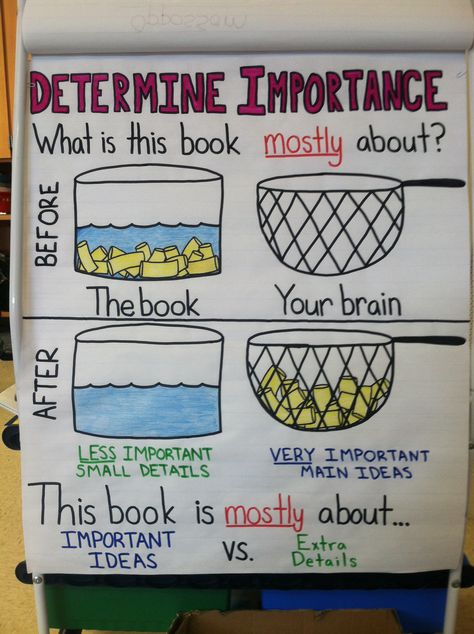 Determining importance anchor chart Fiction Anchor Chart Kindergarten, Reading Stamina Anchor Chart, Fiction Anchor Chart First Grade, Determining Importance Activities, Summarizing Anchor Chart, Determining Importance, Determine Importance Anchor Chart, Determining Importance Anchor Chart, Reading Mini Lessons