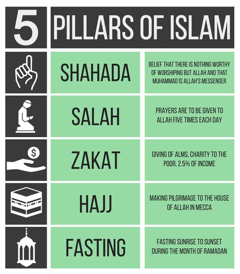 5 Pillars, Pillars Of Islam, Islam Beliefs, How To Pray, In Arabic, Step By Step Guide, I Pray, Step Guide, Worship