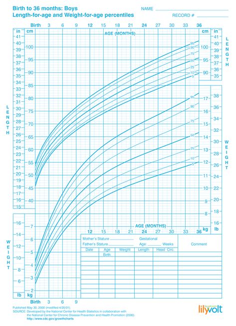 Boys growth chart for birth to 36 months WHO CDC - From Lilyvolt Growth Spurt Chart, Baby Boy Growth Chart, Toddler Growth Chart, Boys Growth Chart, Baby Growth Chart, Get To Know You Activities, Growth Charts, Height Chart, Baby Growth