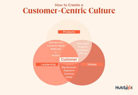 8 Tips for Becoming a Customer-Centric Organization Customer Service Manager, Leadership Values, Customer Experience Design, Flow Graphic, Customer Service Quotes, Good Leadership Skills, Good Leadership, User Research, Customer Journey Mapping