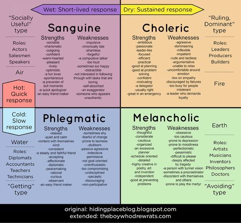 Temperament Types, Four Temperaments, Personality Chart, Writing Characters, God Is Real, Writing Resources, True Feelings, Personality Traits, Psychology Facts